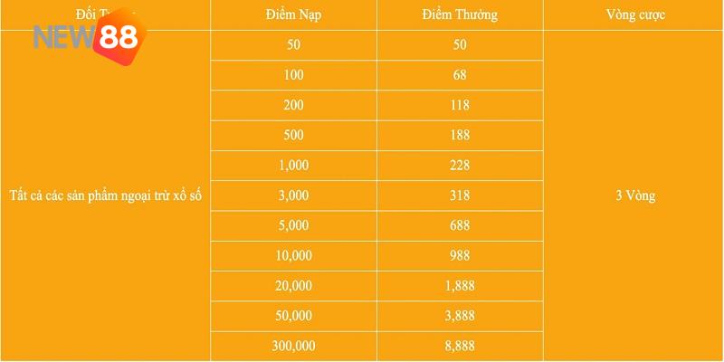 Bảng minh họa khuyến mãi thành viên mới nạp lần đầu nhà cái New88