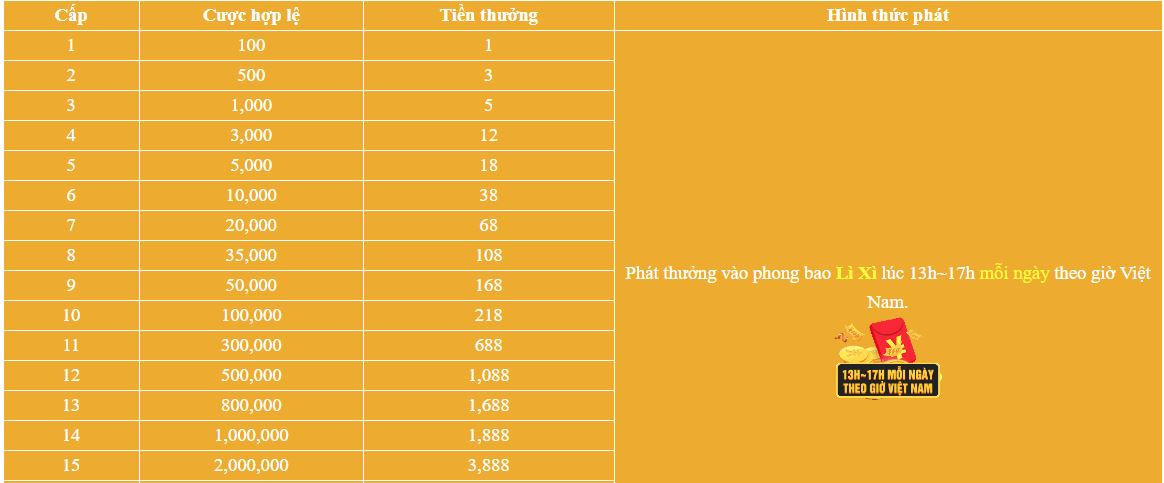 Giá trị tiền thưởng cực lớn
