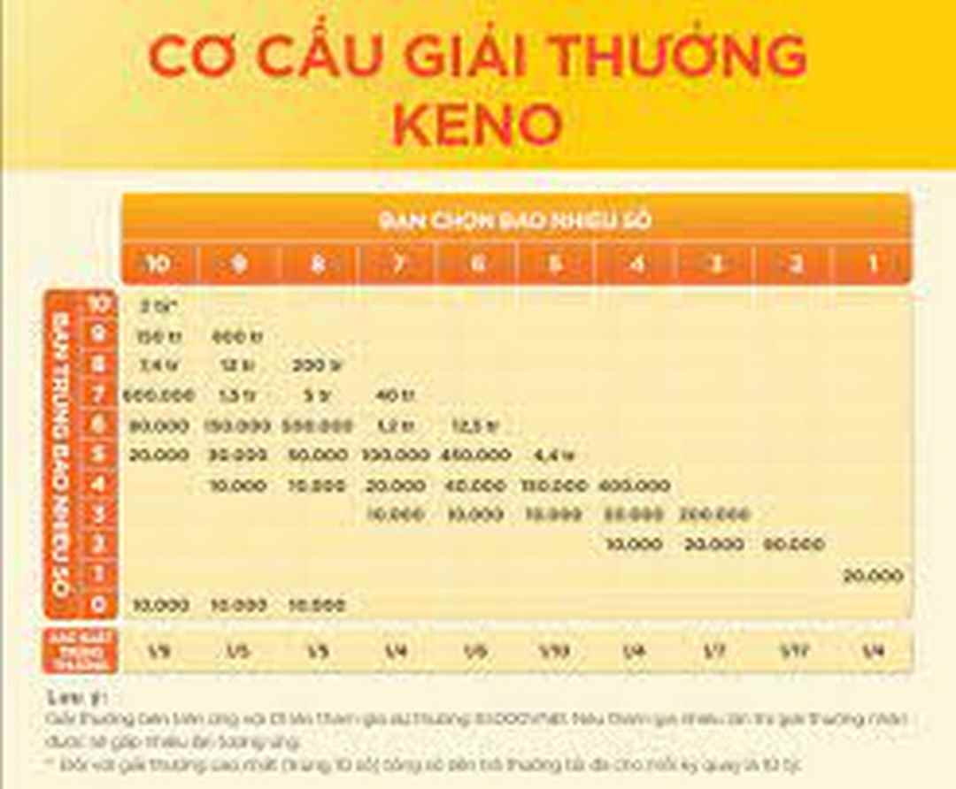 Cơ cấu giải thưởng của Keno Cơ cấu giải thưởng của Keno