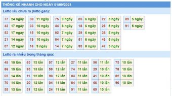 Thống kê nhanh xsmb ngày 01-09-2021 Thống kê nhanh xsmb ngày 01-09-2021