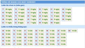 Thống kê nhanh xsmb ngày 02-09-2021 Thống kê nhanh xsmb ngày 02-09-2021