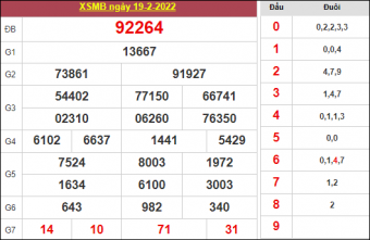 soi cầu 247 ngày 20/2/2022