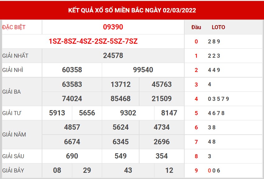 soi cầu 88 XSMB miễn phí ngày 3/3/2022