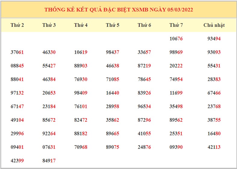 chốt số XSMB ngày 6/3/2022