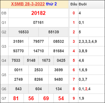 soi cầu XSMB ngày 29/3/2022
