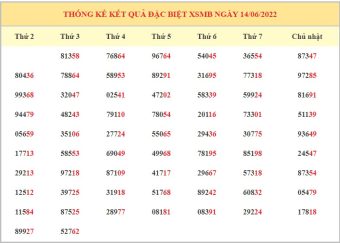 Giờ vàng chốt số miền Bắc