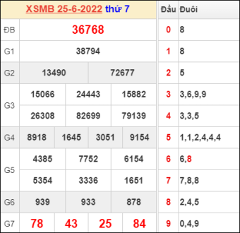 soi cầu 247 ngày 26/6/2022