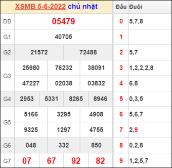 soi cầu 247 ngày 6/6/2022