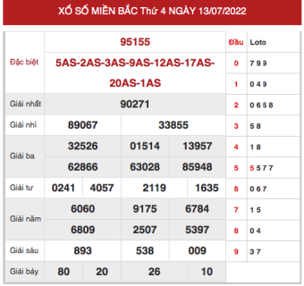 dự đoán XSMB ngày 15/7/2022