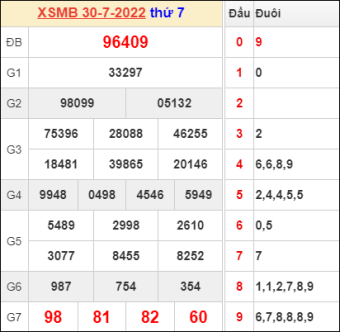 soi cầu miền bắc ngày 31/7/2022