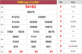 soi cầu 247 ngày 18/8/2022