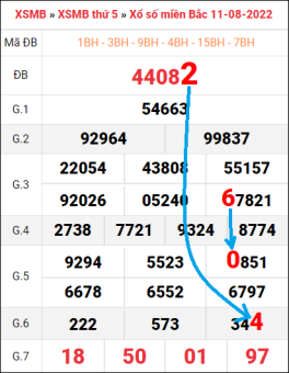 soi cầu 247 ngày 12/8/2022