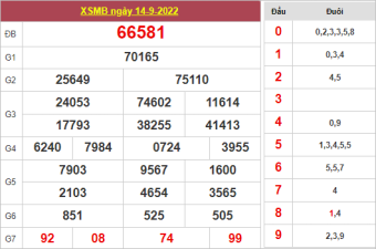 chốt số XSMB ngày 15/9/2022