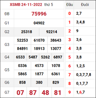 chốt số XSMB ngày 25/11/2022