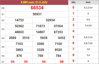soi cầu XSMB ngày 20/11/2022