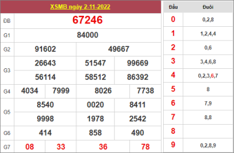 soi cầu MB ngày 3/11/2022