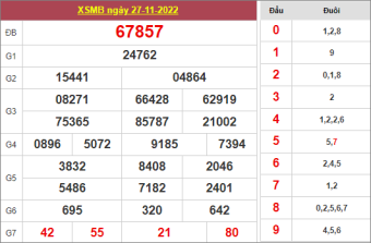 soi cầu 247 ngày 28/11/2022