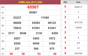 soi cầu miền bắc ngày 29/11/2022