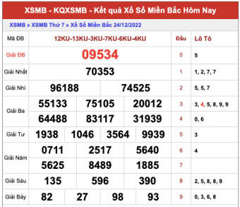 dự đoán XSMB ngày 25/12/2022