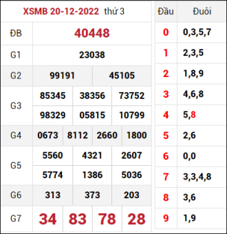 chốt số XSMB ngày 21/12/2022
