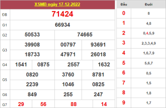 dự đoán XSMB ngày 18/12/2022