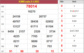 soi cầu 247 ngày 10/1/2023