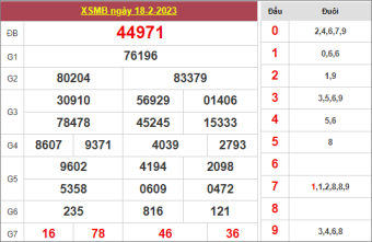 dự đoán XSMB ngày 19/2/2023