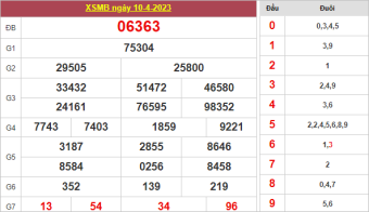 Soi cầu XSMB rồng bạch kim ngày 11/4/2023
