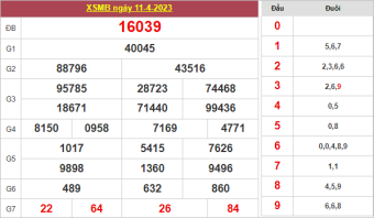 Dự đoán XSMB ngày 12/4/2023
