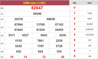Dự đoán XSMB ngày 6/5/2023
