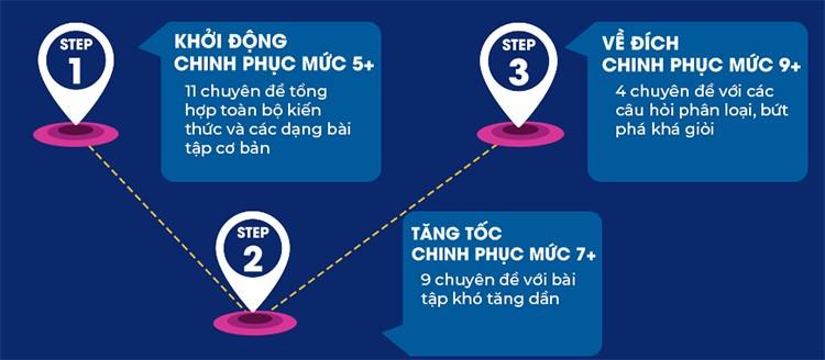 3 Step - Tiết lộ bí quyết 3 bước đạt điểm 8+ Toán học