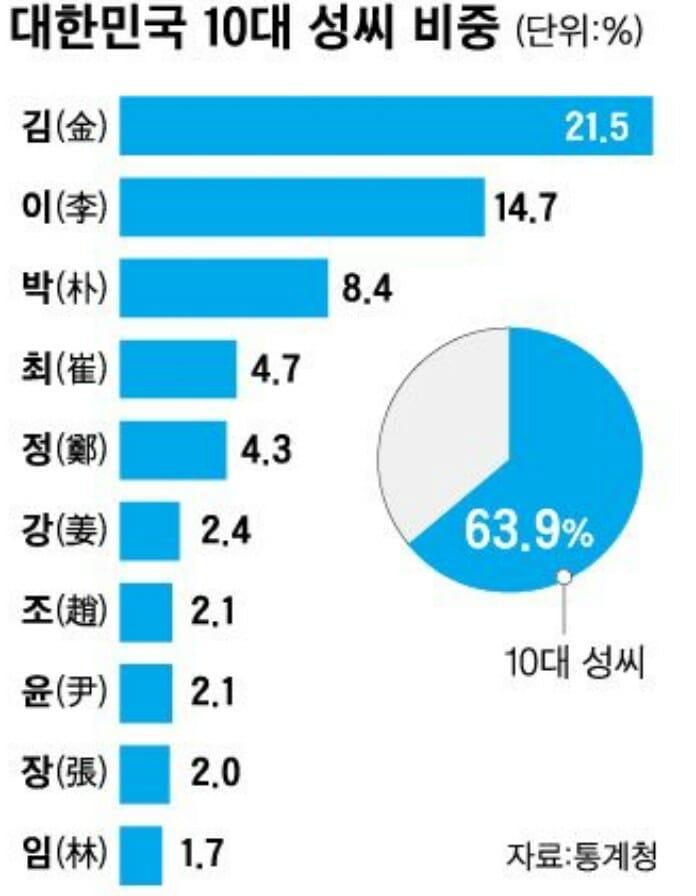50% dân số Hàn trùng tên họ