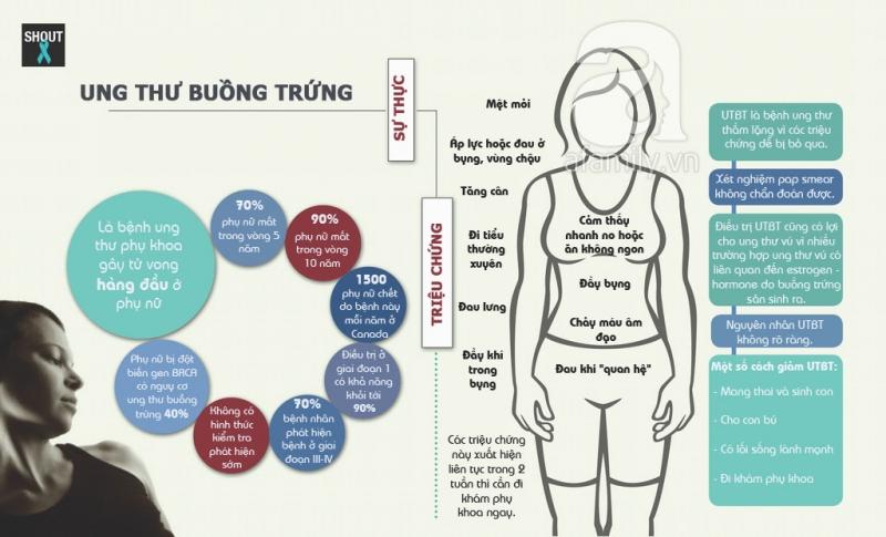 Ung thư buồng trứng là bệnh lý gây tử vong hàng đầu ở phụ nữ hiện nay