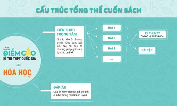 Bí quyết chinh phục điểm cao kì thi THPT Quốc gia môn Hóa học Lớp 12