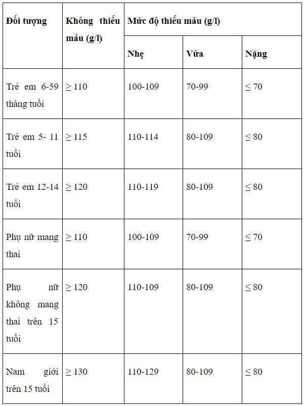 Chẩn đoán thiếu máu