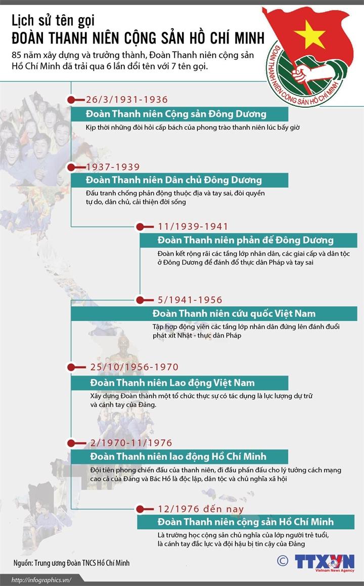 Lịch sử tên gọi của Đoàn TNCS Hồ Chí Minh