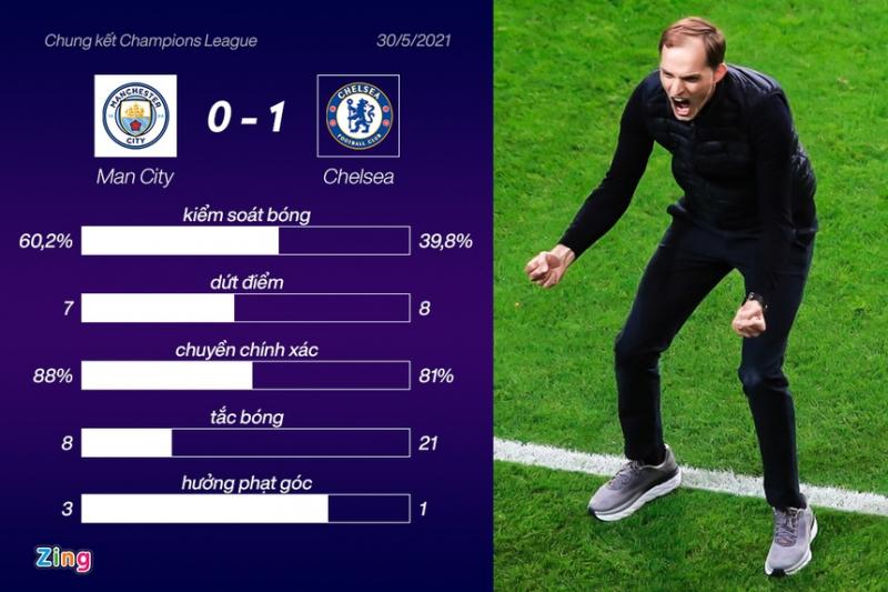 Chelsea vô địch Champions League