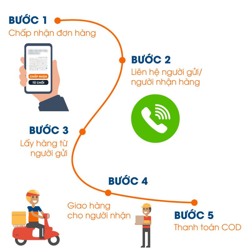 Lựa chọn đơn vị giao hành uy tín