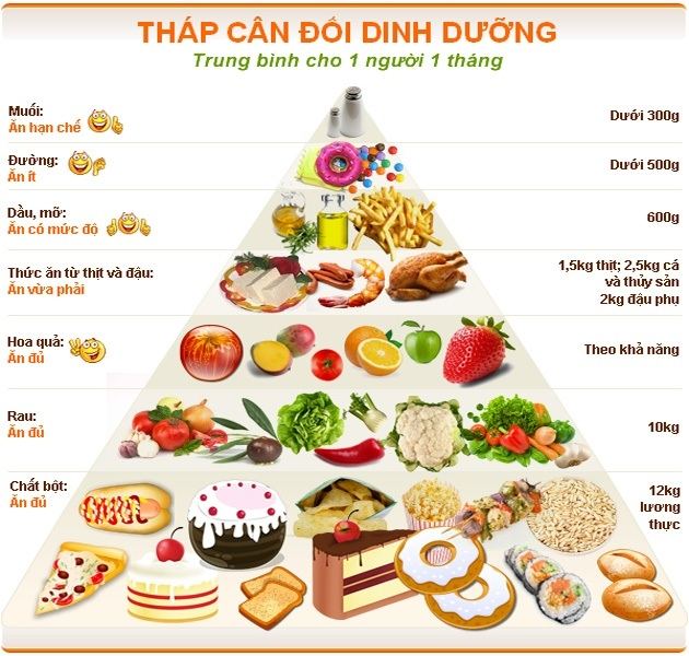 Tháp dinh dưỡng - khẩu phần ăn hợp lí cho trẻ dậy thì