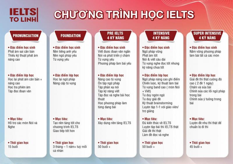 Chương trình học IELTS