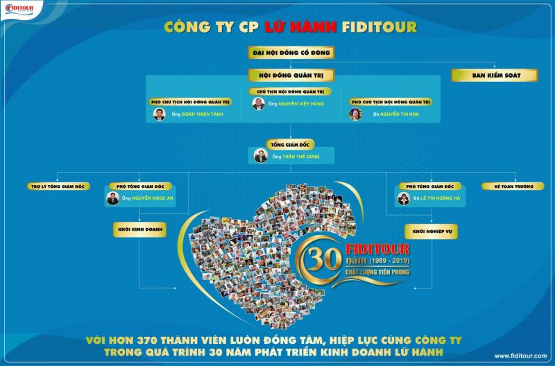 Fiditour 30 năm phát triển