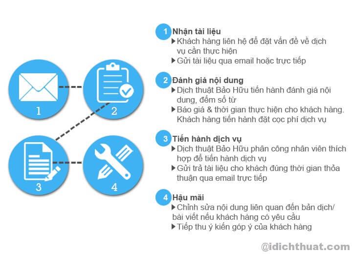 Công ty iDichThuat – Chuyên dịch thuật chuyên ngành đa ngôn ngữ, có công chứng bản dịch nhanh