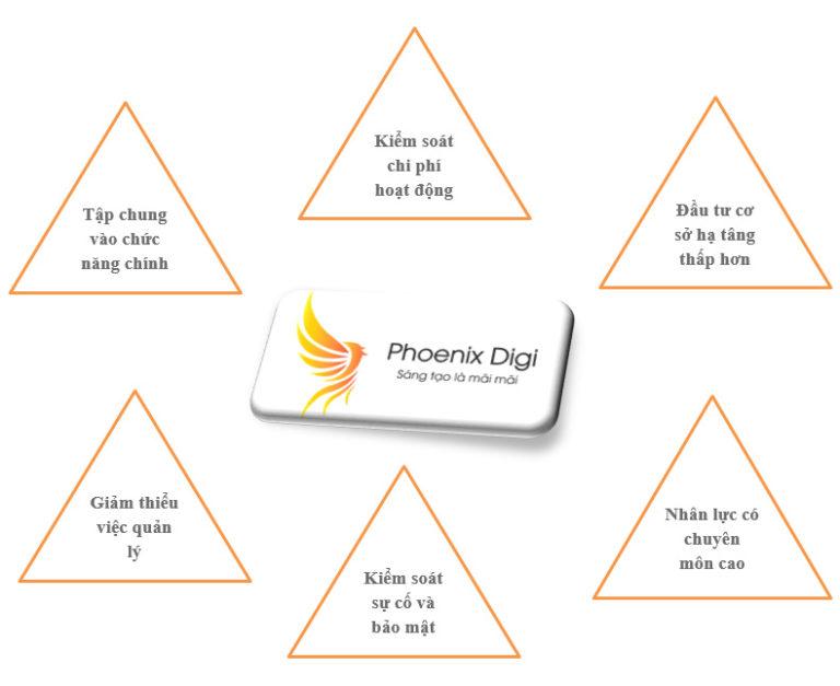Công ty TNHH Công Nghệ và Truyền Thông PhoenixDigi Việt Nam