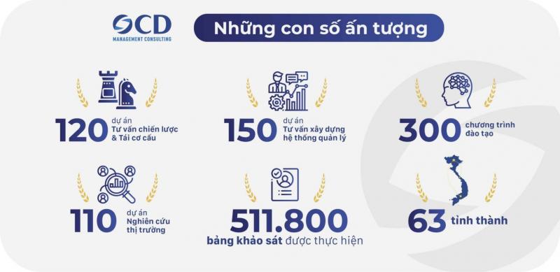 Công ty tư vấn quản lý OCD