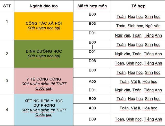 Các khối ngành Trường Đại học Y tế công cộng