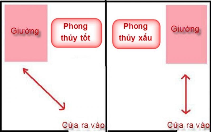 Hình ảnh minh họa đầu giường kiêng hướng thẳng vào cửa phòng