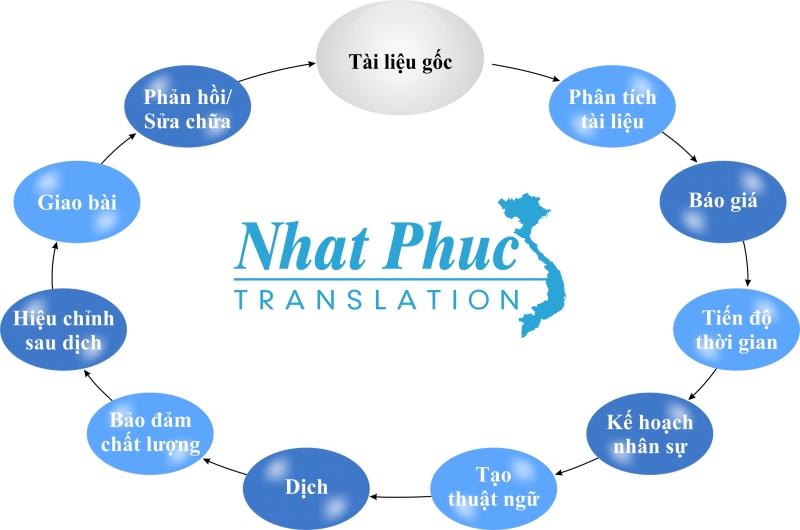 Với quy trình dịch thuật chuyên nghiệp, Dịch thuật Nhật Phúc luôn là sự lựa chọn tốt nhất trong lĩnh vực dịch thuật