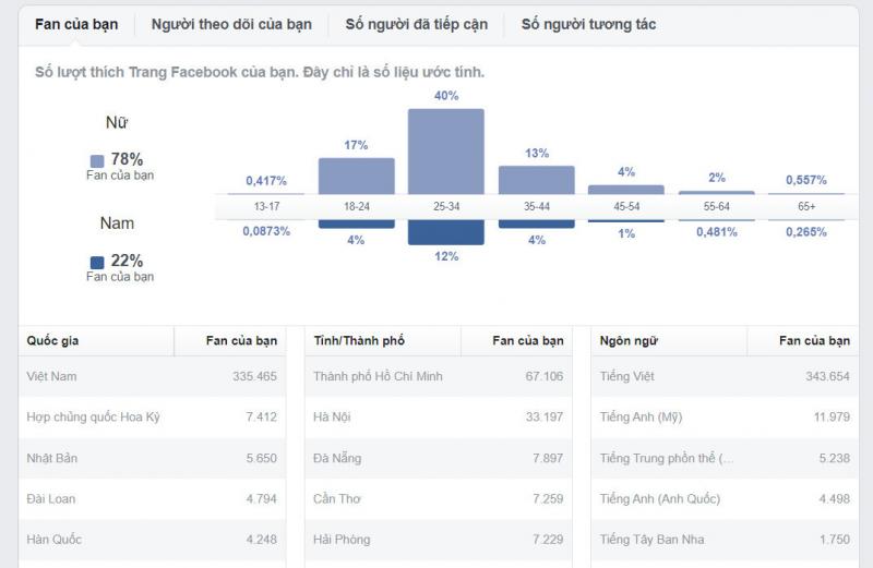 Dịch vụ mua bán fanpage của Hoanghieumedia.com
