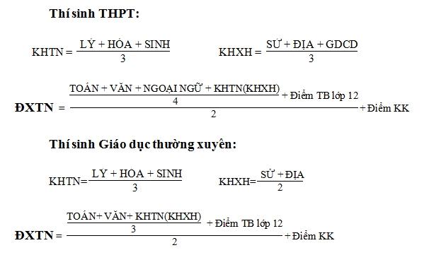 Điểm xét tốt nghiệp THPT