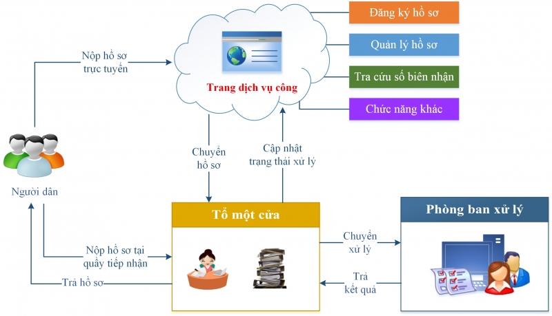 Dịch vụ công được thực hiện hoàn toàn trên mạng